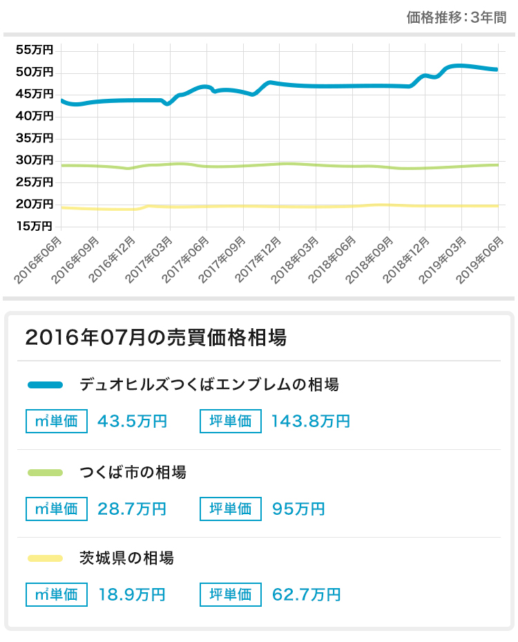 2016年07月の売買価格相場